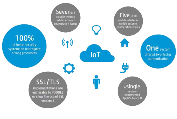 Bảo mật đối với các thiết bị IoT