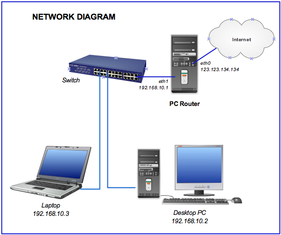 PC Router Giải pháp cân băng tải mạng cho văn phòng 
